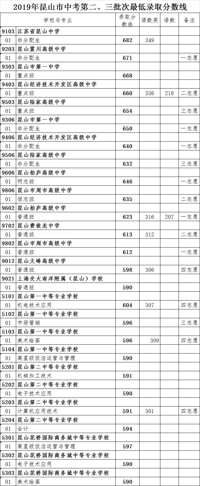 2020昆山市各高中中考录取分数线