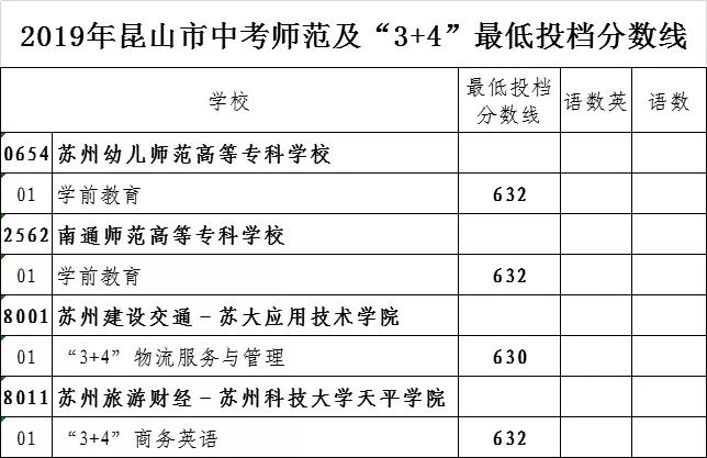 2020昆山市各高中中考录取分数线