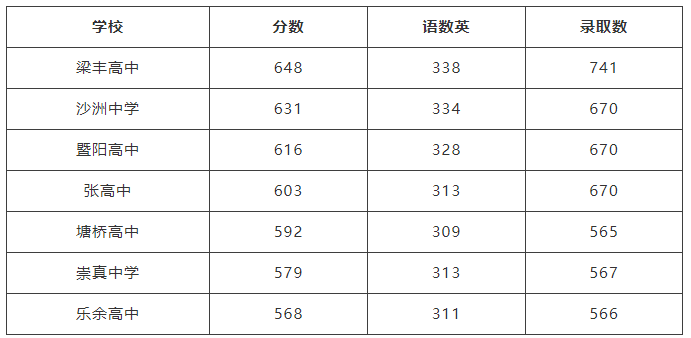 2018张家港各高中中考录取分数线一览