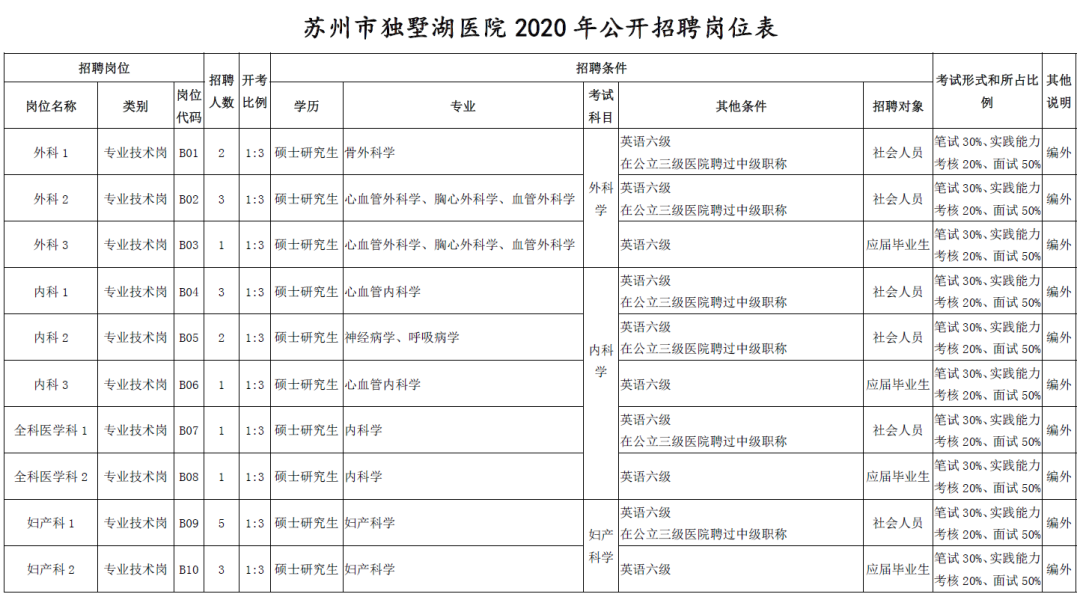 苏州市独墅湖医院公开招聘工作人员公告