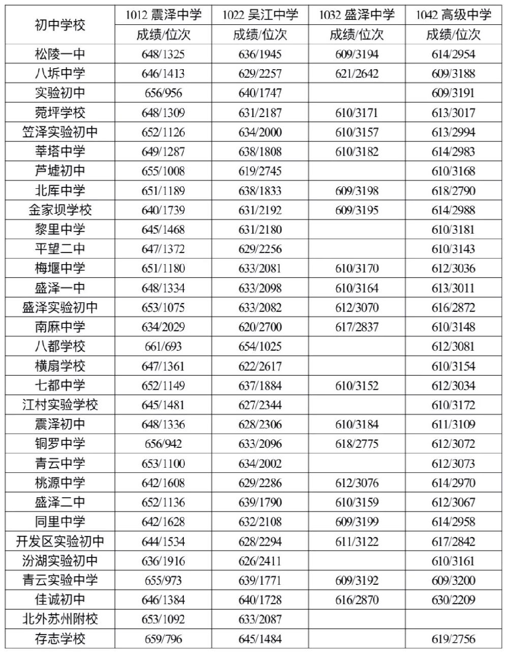 2020苏州各区市高中中考录取分数线汇总持续更新