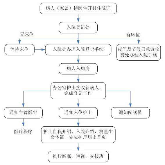 入院宣教流程思维导图图片