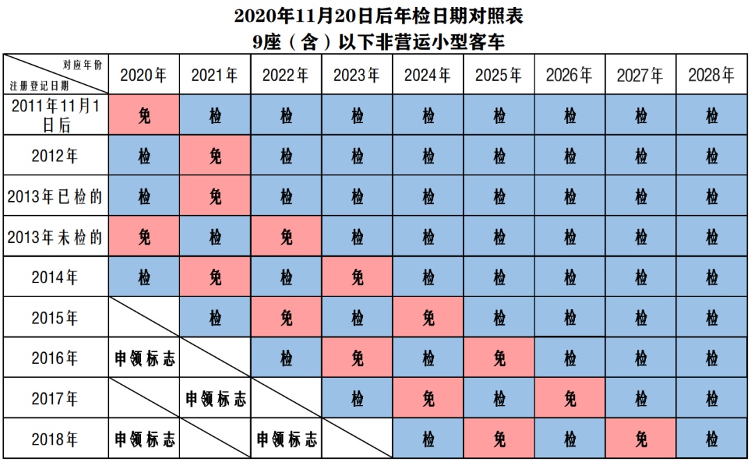 新规:   1,6年以内免检,9座以下小微型客车每2年查验一次,不